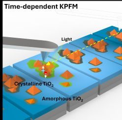 Schematische Darstellung der in der Arbeit vorgestellten Technik. Die Autoren entwickelten ein Analysetool, um mit KPFM eine MS-Auflösung zu erhalten. Bildnachweis: Dr. Sehun Seo  Quelle: Hereon/Dr. Sehun Seo