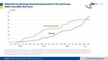 Ukraine Support Tracker: Europa führend bei Waffenproduktion für die Ukraine