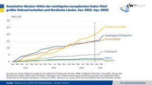 Kumulative Ukraine-Hilfen der wichtigsten europäischen Geber (Fünf größte Volkswirtschaften und Nordische Länder, Jan. 2022–Apr. 2025)