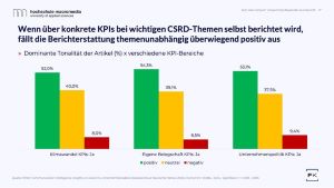 Bei eigener KPI-Berichterstattung zu wichtigen CRSD-Themen fällt die Darstellung unabhängig vom Thema überwiegend positiv aus  Hochschule Macromedia