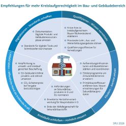 Empfehlungen für Kreislaufgerechtigkeit im Bau- und Gebäudebereich  Copyright: Sachverständigenrat für Umweltfragen