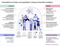 Vulnerabilität von Kindern und Jugendlichen in Bezug auf KI  Copyright: Plattform Lernende Systeme