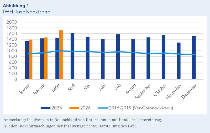 IWH-Insolvenztrend: Zahl der Insolvenzen von Personen- und Kapitalgesellschaften in Deutschland (Stand: 9. April 2026)  Quelle: IWH