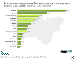 Grafik Regionalstatistik Ruhr