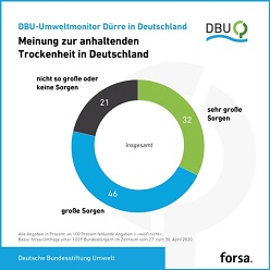Laut einer forsa-Umfrage, die die DBU in Auftrag gegeben hatte, machen sich drei Viertel der Befragten (78 Prozent) große oder sehr große Sorgen um die anhaltende Trockenheit. © Deutsche Bundesstiftung Umwelt