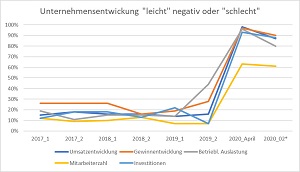 Unternehmensentwicklung