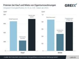 Energieeffizienz zahlt sich bei Kaufpreisen und Mieten aus