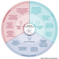 Dimensionen des Kulturwandels  Copyright: Plattform Lernende Systeme
