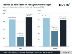 Prämien bei Kauf und Miete von Eigentumswohnungen