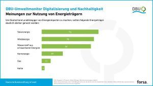 Für Energieunabhängigkeit: Laut aktueller Umfrage des forsa-Meinungsforschungsinstituts im Auftrag der Deutschen Bundesstiftung Umwelt (DBU) ist eine klare Mehrheit der Deutschen für stärkere Nutzung erneuerbarer Energien.  Deutsche Bundesstiftung Umwelt