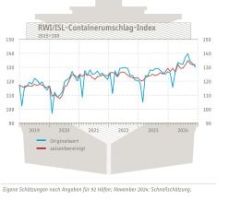 RWI/ISL-Containerumschlag-Index: Containerumschlag schwächelt im Schlussquartal