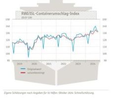 RWI/ISL-Containerumschlag-Index: Erneuter Dämpfer für den Containerumschlag