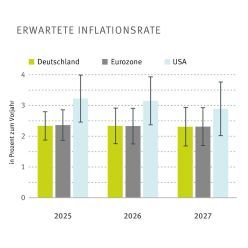 Erwartete Inflationsrate ZEW