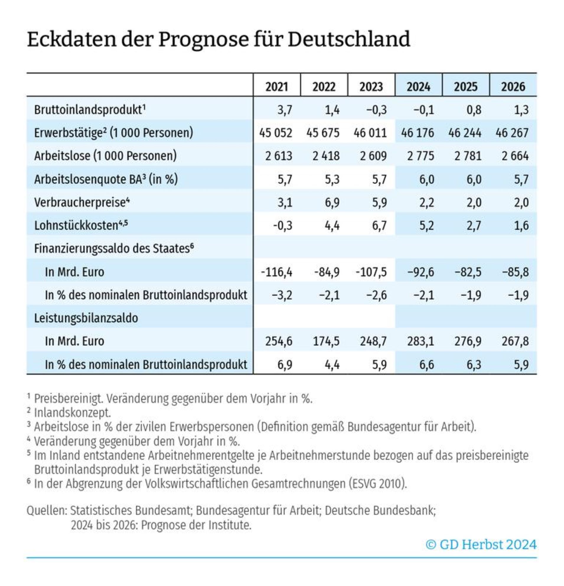 Eckdaten der Prognose für Deutschland