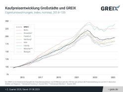Kaufpreisentwicklung Großstädte und GREIX  Copyright: Kiel Institut für Weltwirtschaft