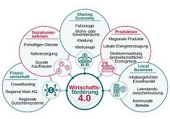 Mindmap Wirtschaftsförderung 4.0: Zur Strukturierung der Idee und der Arbeit vor Ort entwickelte das Wuppertal Institut dafür fünf Geschäftsfelder. Wuppertal Institut