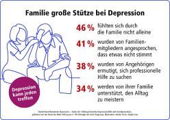 Depression betriftt die ganze Familie. Ergebnis aus dem Deutschland-Barometer Depression.  Deutsche Depressionshilfe