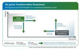 Wie Regulierung die Bankfähigkeit von Investitionen über veränderte Risiken und Renditeerwartungen beeinflussen kann.  Copyright: Universität Witten/Herdecke und Institut für ökologische Wirtschaftsforschung (IÖW), 2025