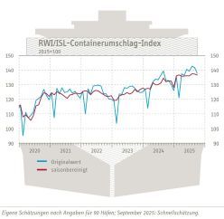 RWI/ISL-Containerumschlag-Index: Welthandel trotzt US-Zöllen  Copyright: RWI – Leibniz-Institut für Wirtschaftsforschung