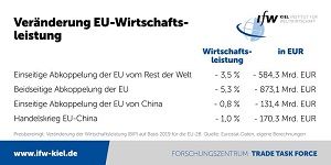 Veränderung EU-Wirtschaftsleistung  IfW Kiel / Trade Task Force