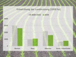 Deutschlands Landwirtschaft im Jahr 2034