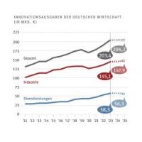 Innovationsausgaben in Deutschland erreichen Rekordhöhe