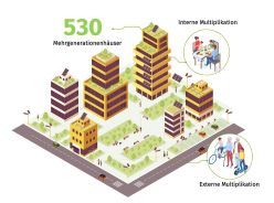 Es gibt rund 530 Mehrgenerationenhäuser in Deutschland – ein enormes Potenzial für Balkonkraftwerke und partizipative Formate, die Akzeptanz für die Energiewende schaffen können.  Copyright: (Bild: Keivan Akbari/TH Köln)