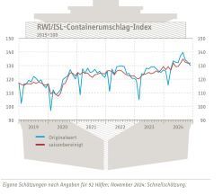 RWI/ISL-Containerumschlag-Index  RWI – Leibniz-Institut für Wirtschaftsforschung