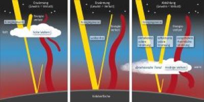 Sprunghafter Anstieg der Erderwärmung ist maßgeblich auf geringere Rückstrahlkraft des Planeten zurückzuführen