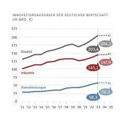 Innovationsausgaben der deutschen Wirtschaft  ZEW