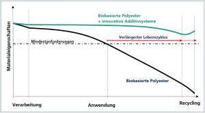 Durch den Einsatz neuartiger Additivsysteme soll der Lebenszyklus biobasierte Polyester verlängert werden.  Fraunhofer LBF