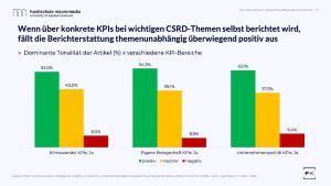 Bei eigener KPI-Berichterstattung zu wichtigen CRSD-Themen fällt die Darstellung unabhängig vom Thema überwiegend positiv aus  Hochschule Macromedia