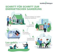 BuilBuilding Dialogue: Online-Wegweiser energetische Gebäudesaniereung  Copyright: Building Dialogue 2025, mit Illustrationen von B. Sturm und B. Lanciending Dialogue: Online-Wegweiser energetische Gebäudesaniereung  Copyright: Building Dialogue 2025, mit Illustrationen von B. Sturm und B. Lancien
