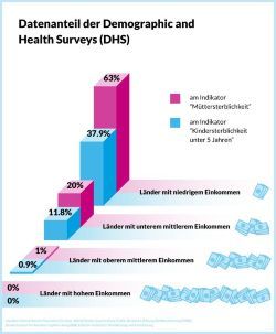 Datenanteil der Demographic and Health Surveys (DHS)  Copyright: DSW, BiB, BI