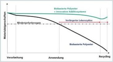 Biobasierte Polyester für anspruchsvolle Langzeitanwendungen