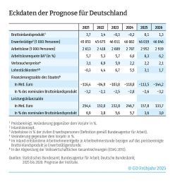 Eckdaten der Prognose für Deutschland Kiel Institut für Weltwirtschaft