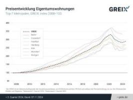 GREIX Q3 2024 – Erholung der Immobilienpreise bestätigt sich, Neubauwohnungen nahe Höchststand