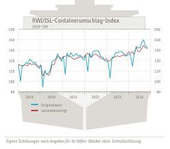 RWI/ISL-Containerumschlag-Index