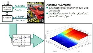 Ganzfahrzeugerprobung mit adaptiven Dämpfern. Grafik: Fraunhofer LBF