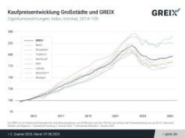 GREIX-Kaufpreisindex Q2 2025: Immobilienpreise steigen moderat – Allzeithochs in weiter Ferne