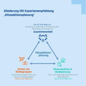 Grafik Aufbau Hitzeaktionsplanung Kommunen  Copyright: VDI